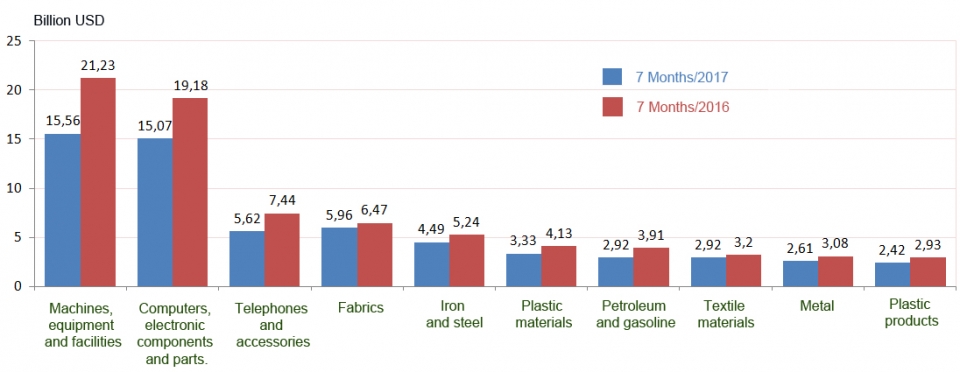 major import groups in the first 7 months in 2017